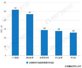 2019年上半年中國教育行業投融資現狀分析 總體回歸理性發展，K12融資交易數量領跑